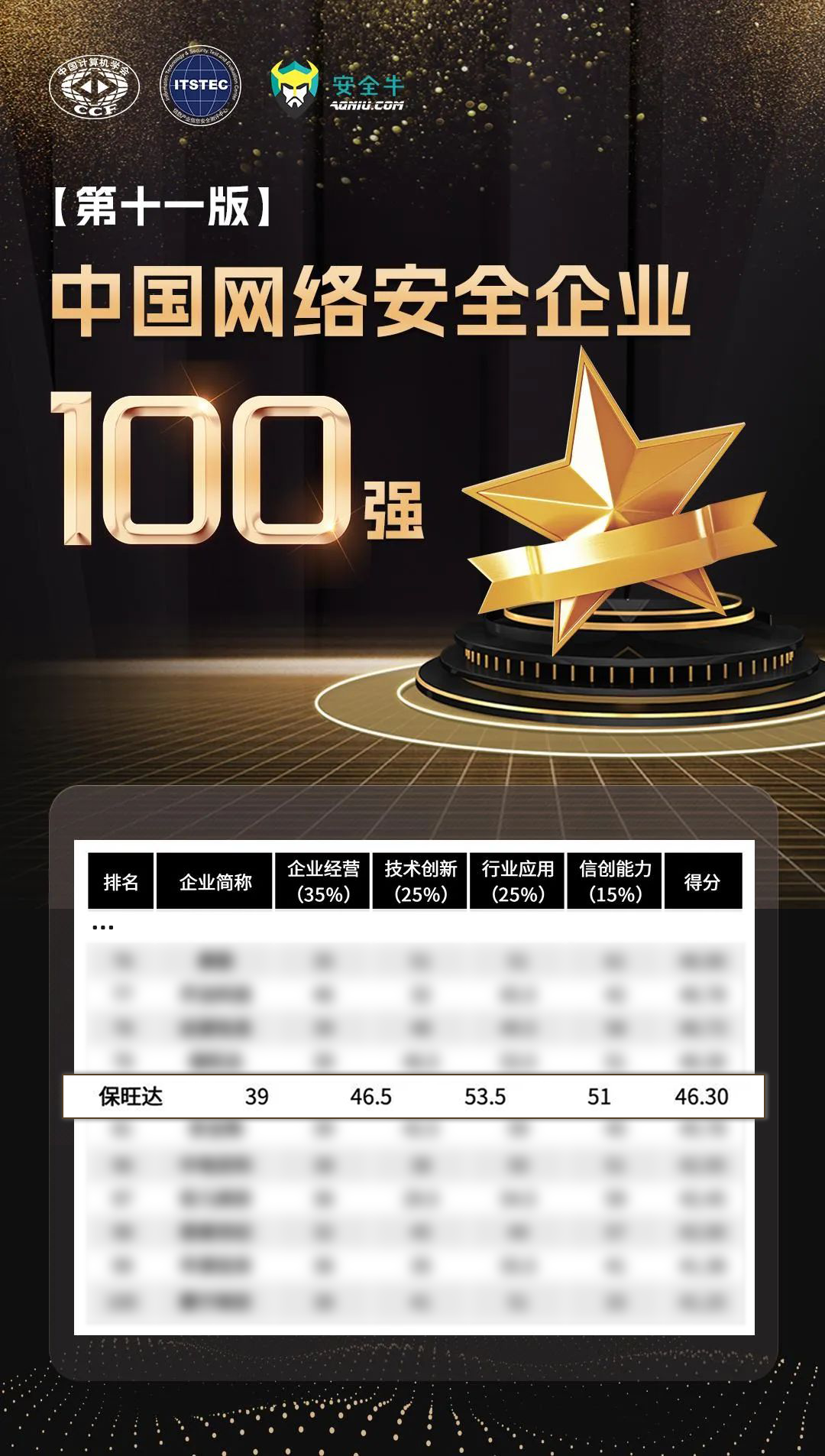 实力攀缘，更上一层 | 金沙乐娱场5555199vip再度上榜清静！吨泄缜寰财笠100强》